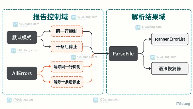 Go parser.AllErrors 为什么仍不会返回每个语法错误