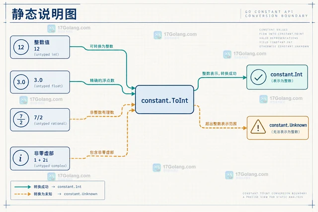 Go constant.ToInt 怎么判断编译期数值是否为整数