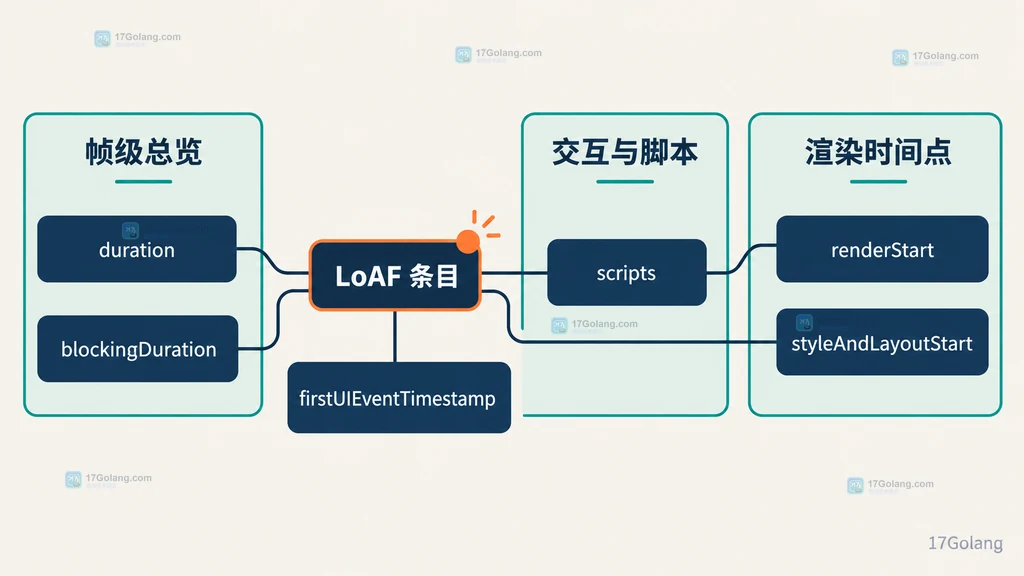 Long Animation Frame 条目中 duration、blockingDuration、scripts 与渲染时间点的静态结构图