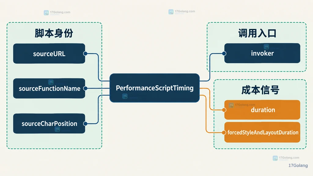 PerformanceScriptTiming 的脚本身份、调用入口与成本字段静态分组图