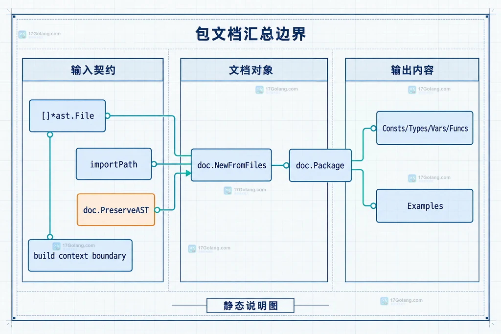 Go doc.NewFromFiles 多个源码文件通过共享 token.FileSet 形成带注释的 AST 文件集合静态说明图