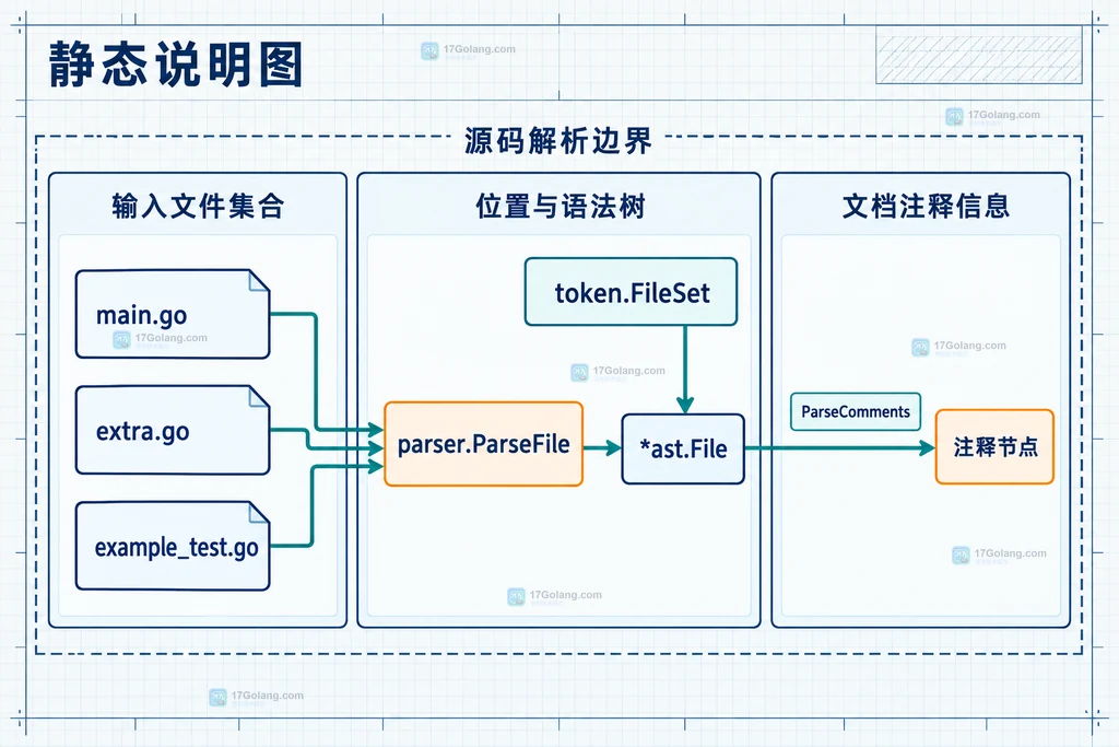 Go doc.NewFromFiles 将 []*ast.File 与 importPath 汇总为 doc.Package 并关联声明和 Examples 的静态说明图