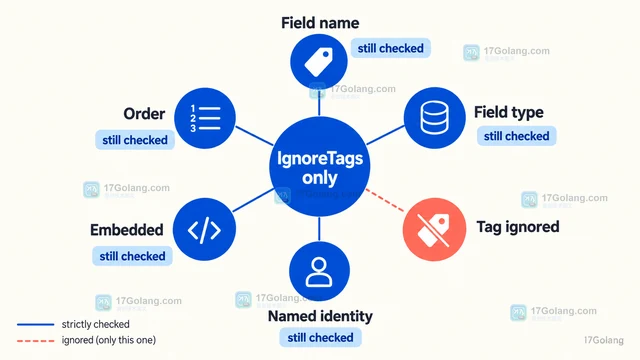 Go types.Identical 与 IdenticalIgnoreTags 有什么区别