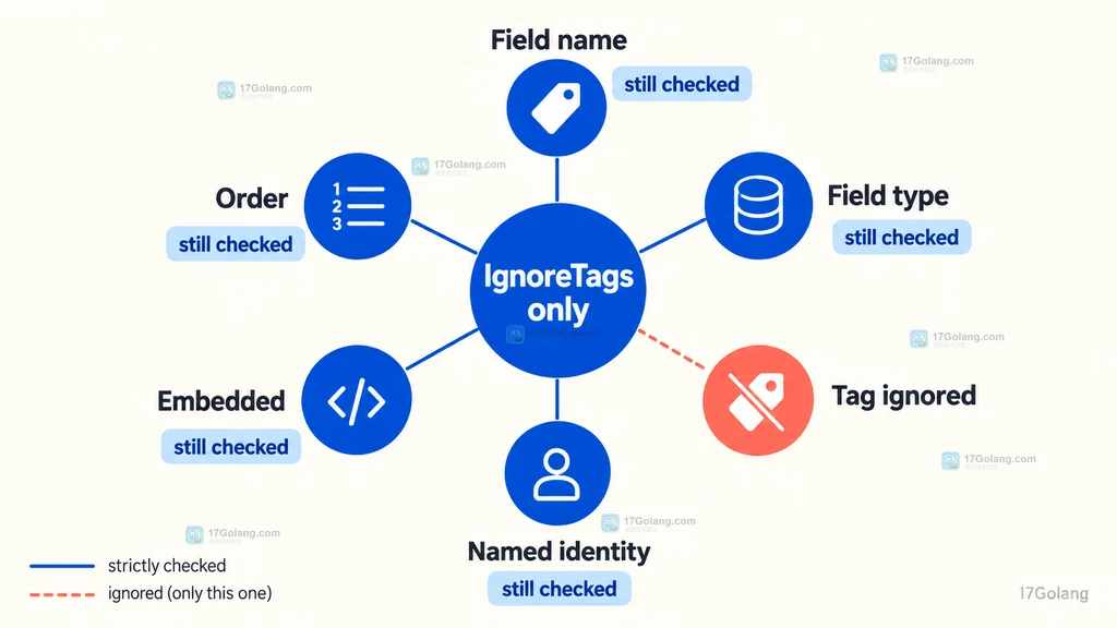 Go IdenticalIgnoreTags 只忽略标签但仍检查字段和命名类型身份的边界说明图