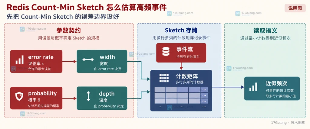 Redis Count-Min Sketch 中哈希碰撞把多个事件累加到共享槽位并造成结果高估的关系说明图