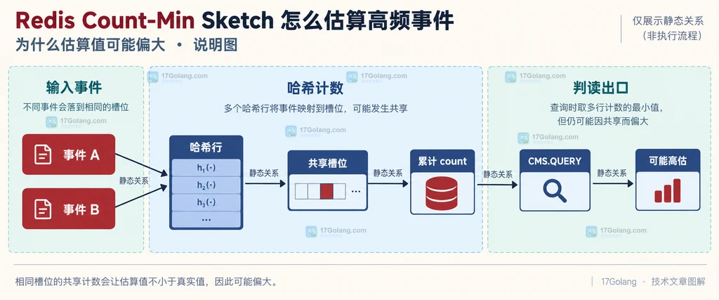 Redis Count-Min Sketch 中事件流、误差参数、计数矩阵和近似频次的关系说明图