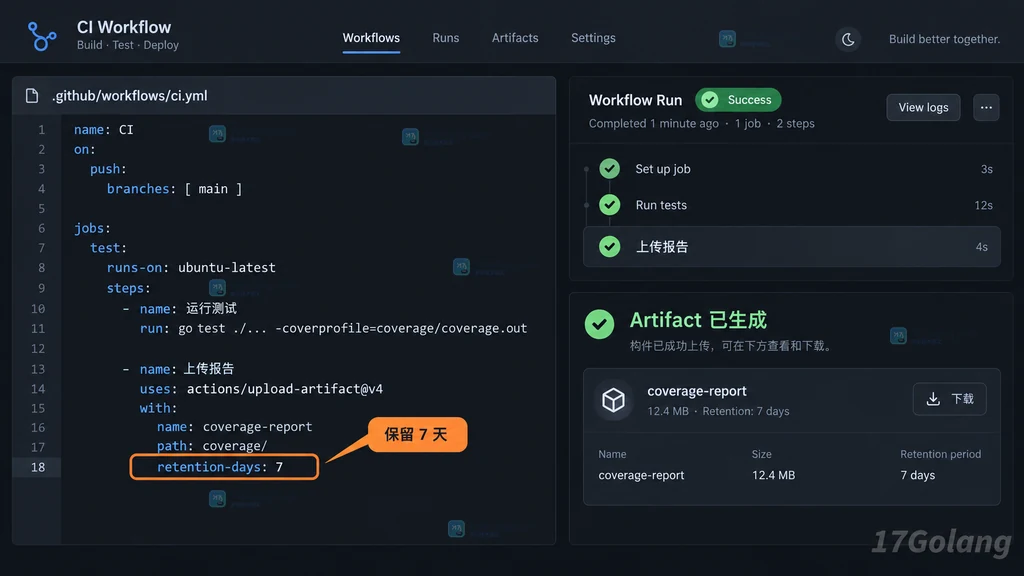 原创 GitHub Actions 工作流编辑界面说明图，展示 upload-artifact 的 retention-days 配置和成功状态