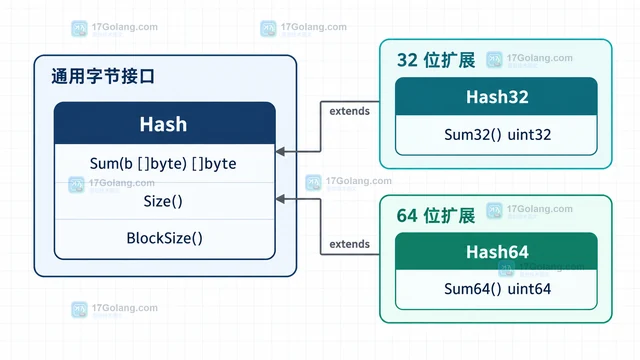 Go hash.Hash32 与 Hash64 的 Sum 方法为何仍返回字节切片