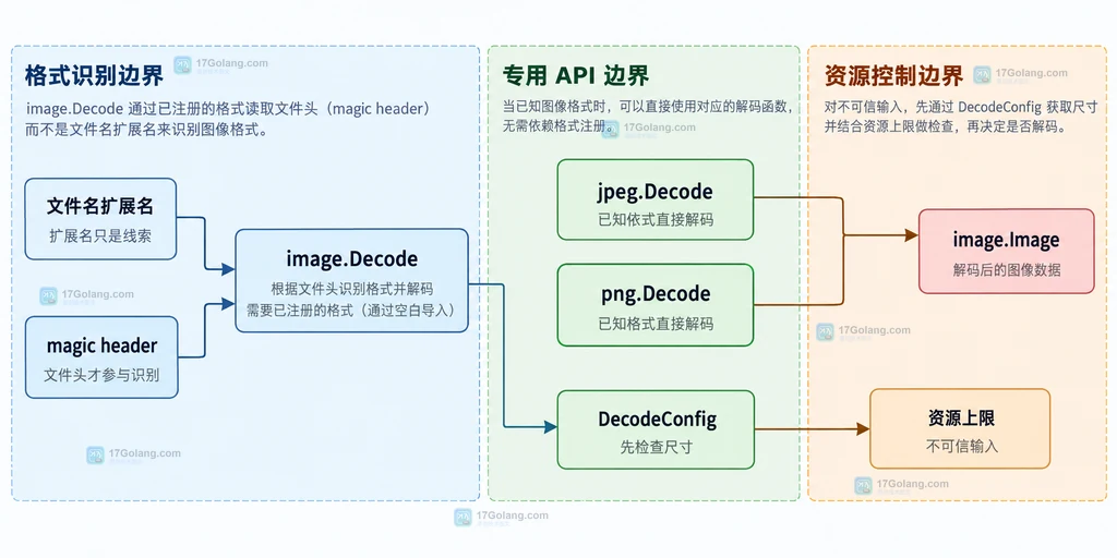 Go image.Decode 与 jpeg.Decode、png.Decode、DecodeConfig 的格式识别和资源边界说明图