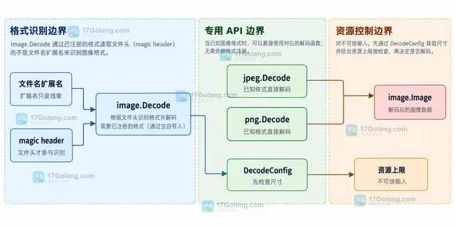 Go image.Decode 报 unknown format 为什么需要空白导入