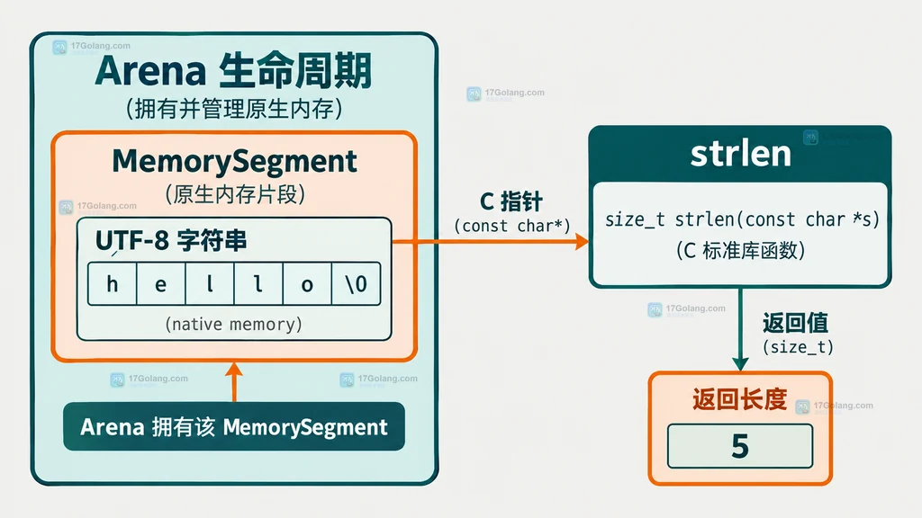 Arena、MemorySegment、UTF-8 字符串和 strlen 的数据关系图
