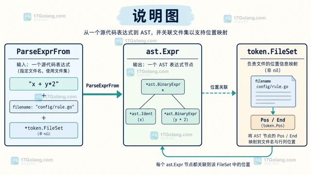 Go parser.ParseExprFrom 怎么解析带文件位置的表达式