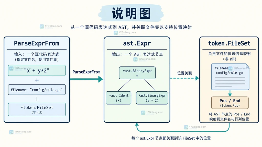 Go parser ParseExprFrom 通过 token.FileSet 将表达式 AST 节点连接到虚拟文件名和位置映射的结构说明图