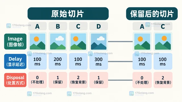 Go gif.GIF.Disposal 长度与图像帧不一致怎么办