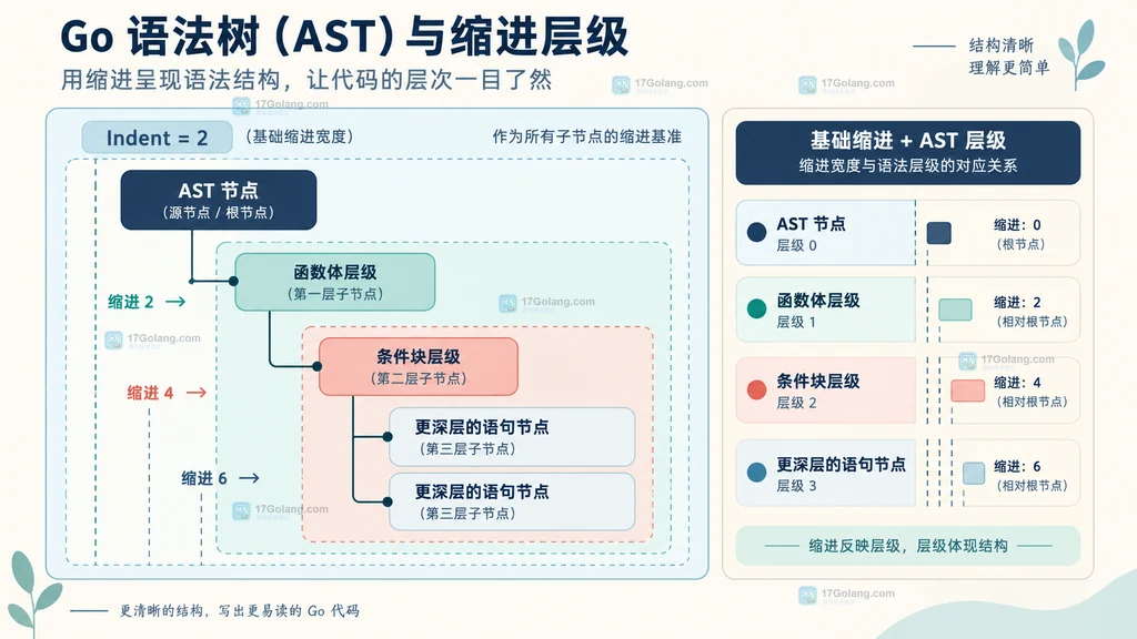 基础缩进与 AST 函数体、条件块嵌套层级关系图