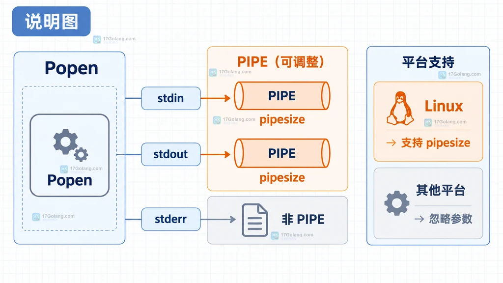 Python Popen pipesize 与 communicate 流式消费和背压处理关系的静态结构图