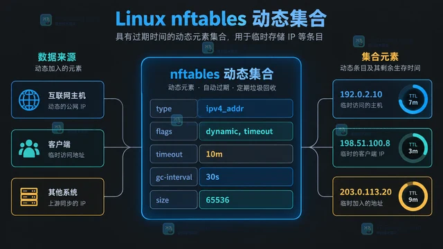 Linux nftables 动态集合怎么设置元素过期时间