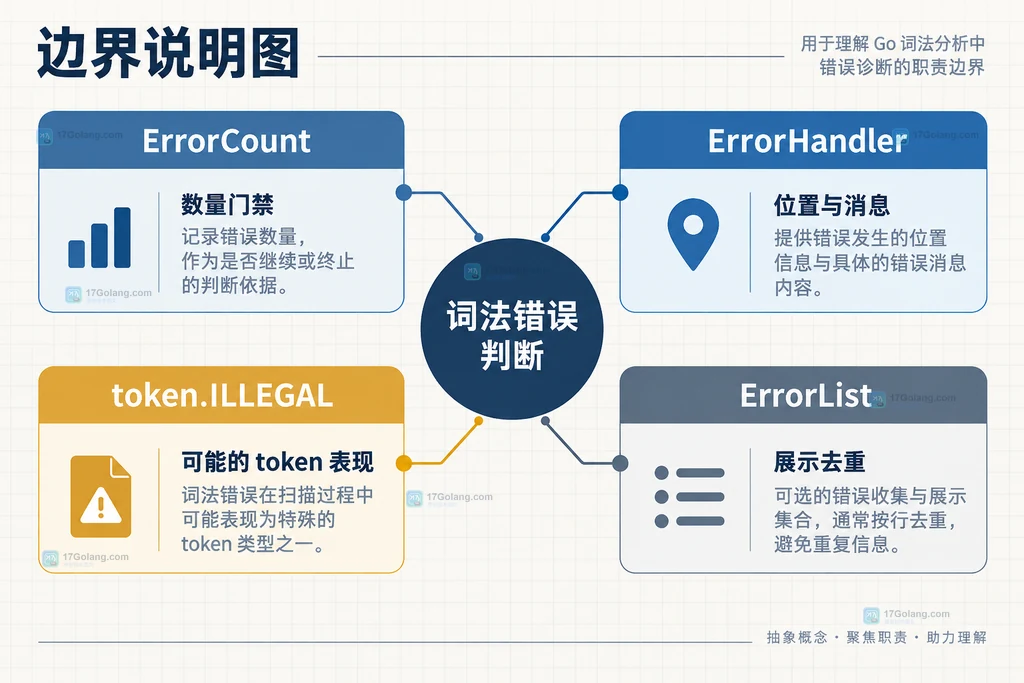 ErrorCount、ErrorHandler 和 ILLEGAL token 边界关系说明图