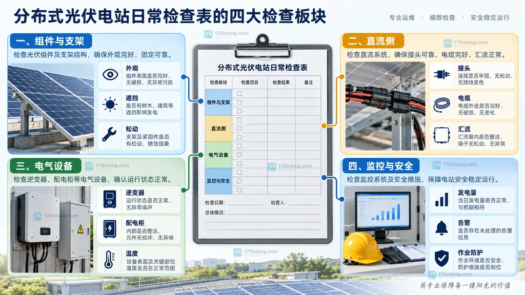 分布式光伏巡检异常从发现、风险分级、处置到复核归档的闭环说明图