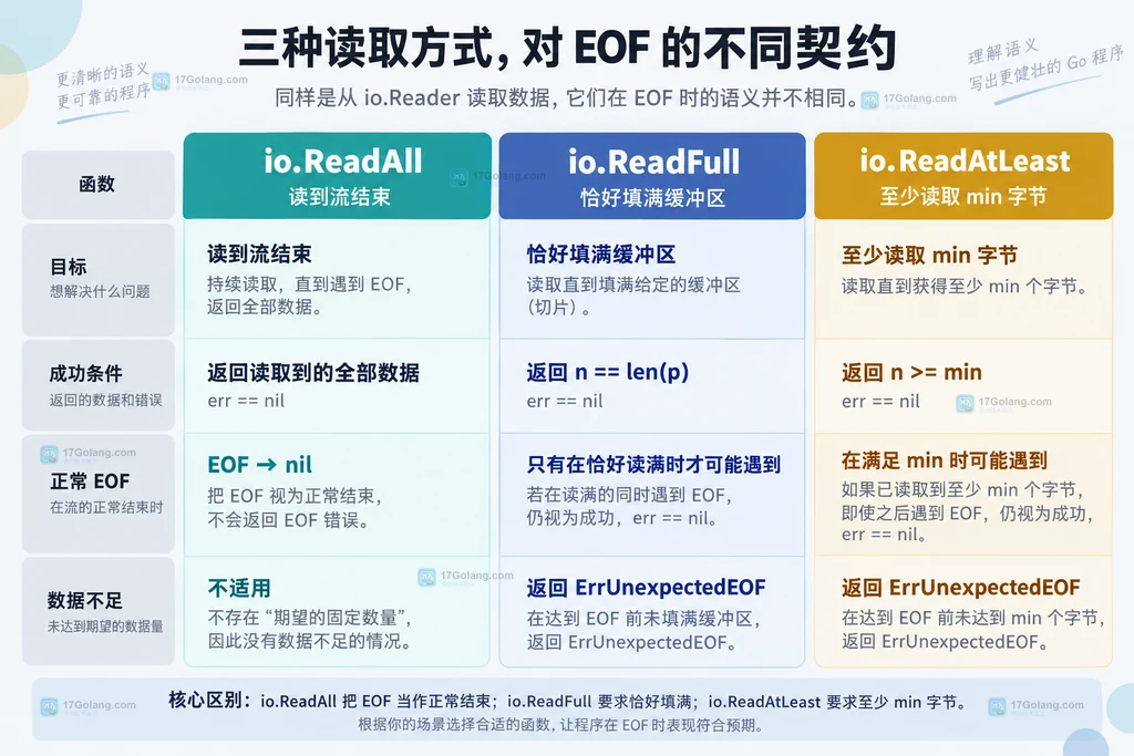 io.ReadAll、io.ReadFull 与 io.ReadAtLeast 对 EOF 的静态契约对比图