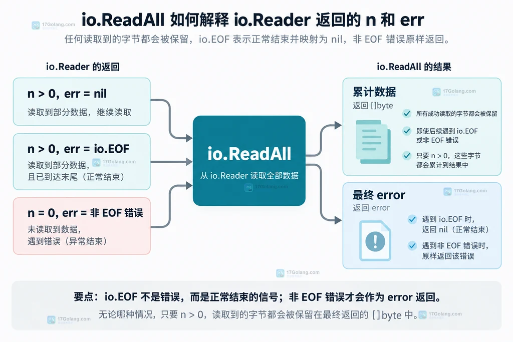 io.ReadAll 对 io.Reader 返回 n 和 err 的静态契约关系图