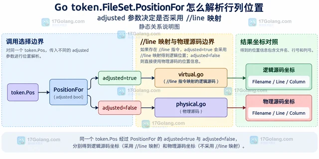 Go token.FileSet.PositionFor 怎么解析行列位置