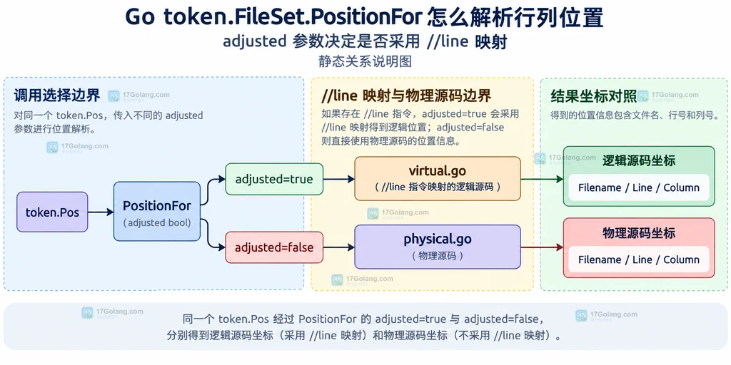 Go PositionFor adjusted true 与 false 在物理位置和逻辑位置之间的静态关系图