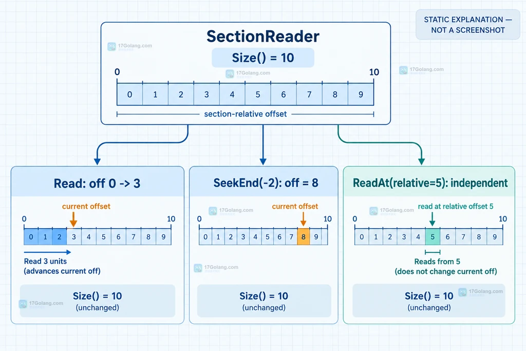 Go SectionReader 从 ReaderAt 建立固定 section 边界并由 Size 返回长度的结构说明图