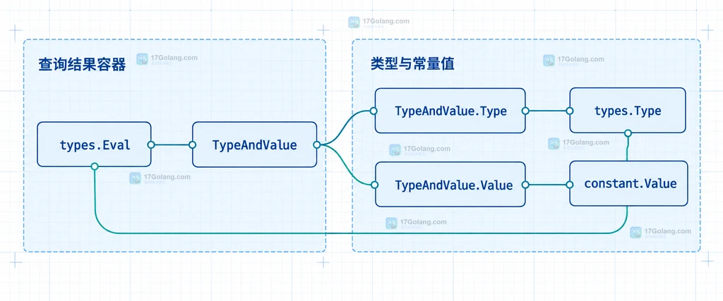 Go types.Eval 的 FileSet、Package 与 Pos 静态关系说明图