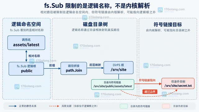 Go fs.Sub 为什么不能阻止符号链接越界