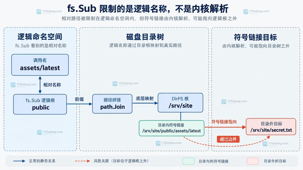 fs.Sub 逻辑命名空间与磁盘符号链接目标之间的静态关系图
