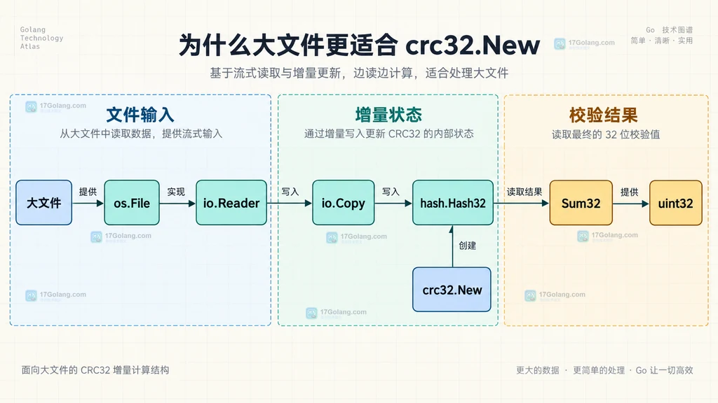 大文件通过 io.Copy 分块写入 crc32.New 并由 Sum32 取得校验值的静态结构图