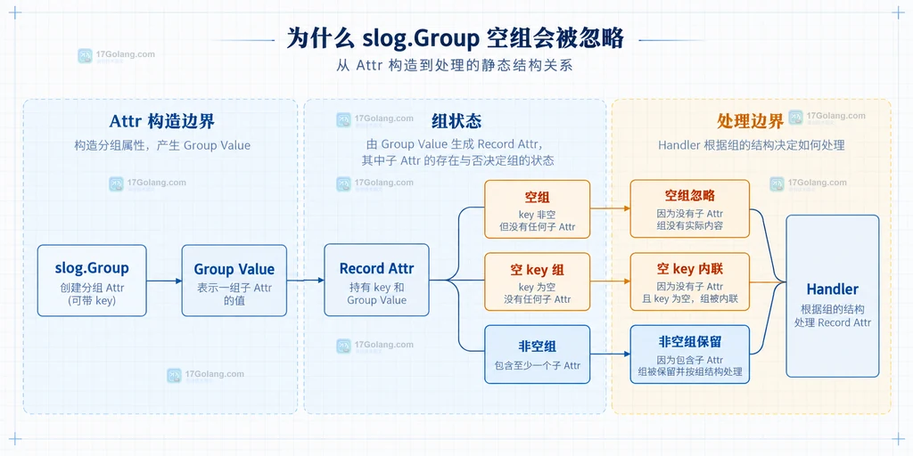 Go slog.Group 从参数到 Group Value 再到日志记录的静态结构说明图，展示空组、空键组和非空组的边界