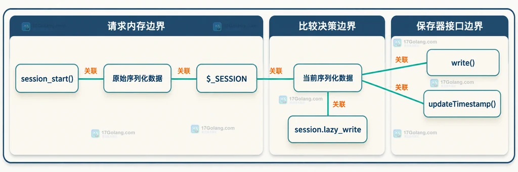 PHP会话原始序列化数据、当前数据、lazy_write配置与保存器接口的静态关系图