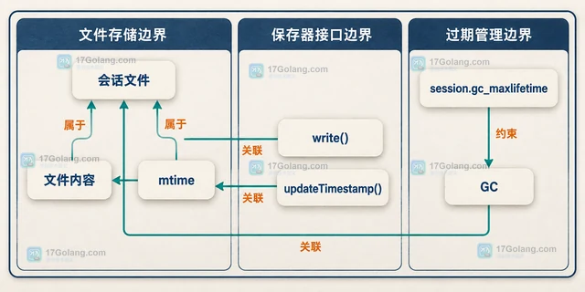 PHP session.lazy_write 为什么能减少会话文件写入