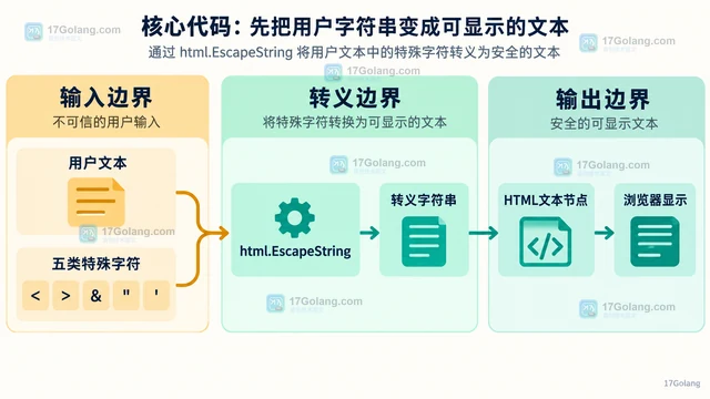 Go html.EscapeString 怎么安全显示用户文本