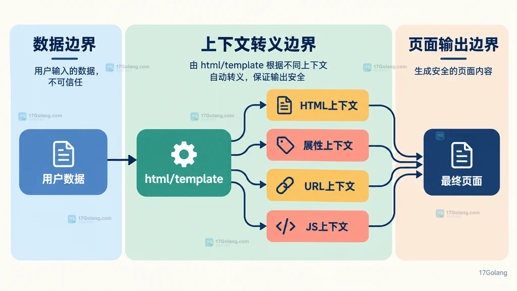 用户数据经 html template 按 HTML 属性 URL 和 JS 上下文处理后进入最终页面的静态责任边界图