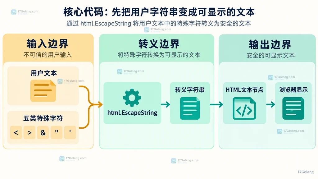 用户文本、五类特殊字符、html EscapeString、转义字符串和 HTML 文本节点的静态关系图