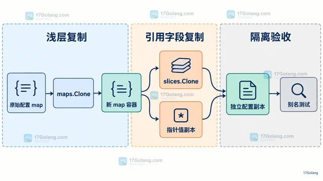 Go maps.Clone 为什么仍是浅拷贝
