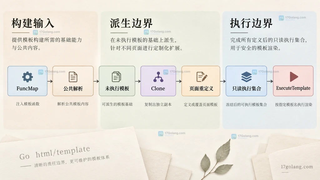 Go html template Clone 复制公共模板集合并派生首页与后台集合的静态结构图