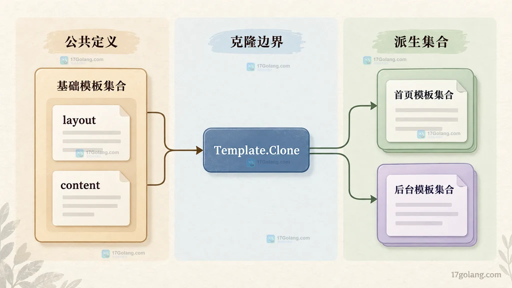 Go 模板 FuncMap 公共解析 Clone 页面重定义与 ExecuteTemplate 的构建执行边界图