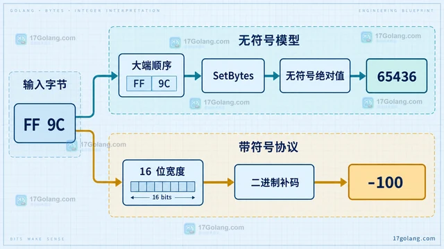 Go big.Int.SetBytes 为什么只按无符号数解释
