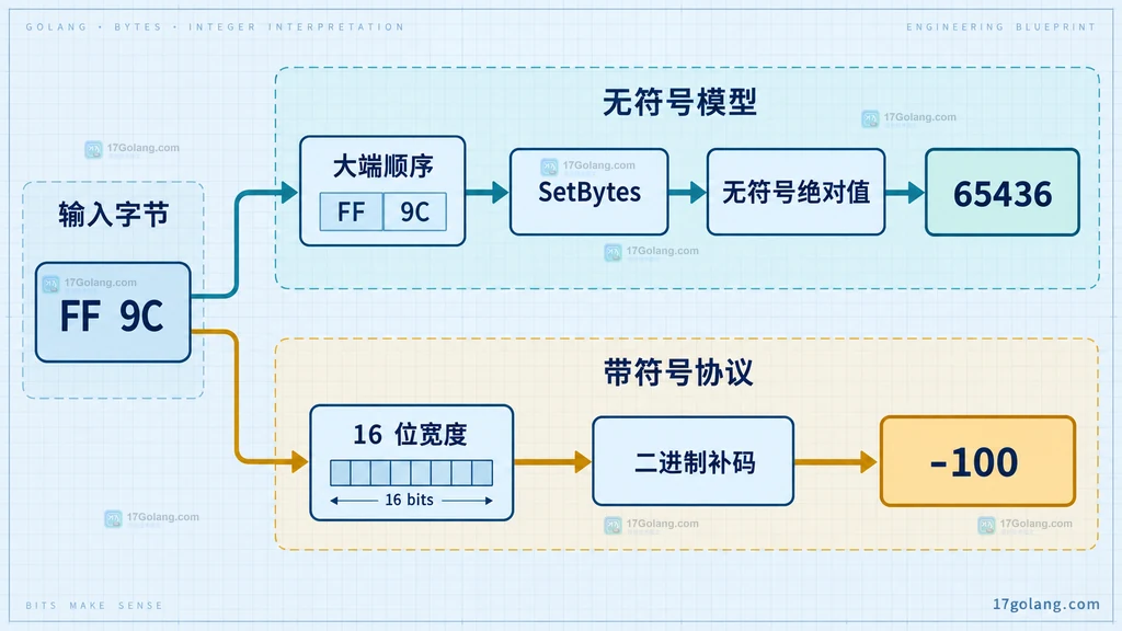 Go big.Int SetBytes 无符号绝对值与固定宽度二进制补码解释模型图