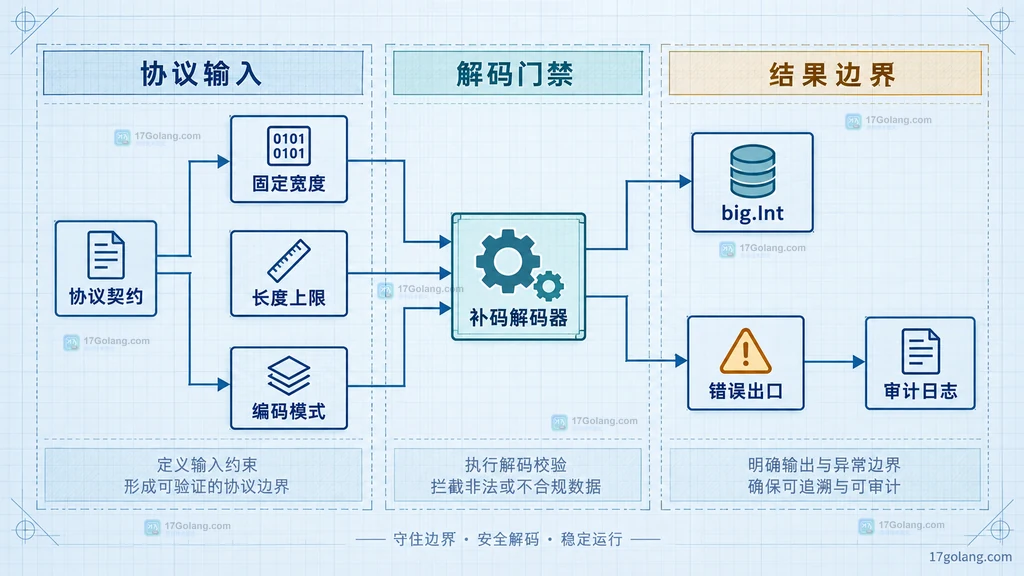 Go 大整数协议契约、固定宽度、长度上限、解码器与错误出口的静态责任边界图