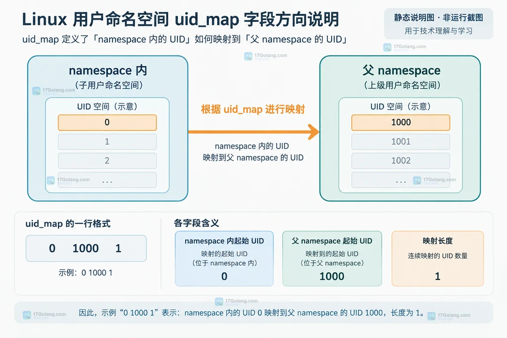 Linux uid_map 创建后单次写入与 CAP_SETUID 权限边界结构图