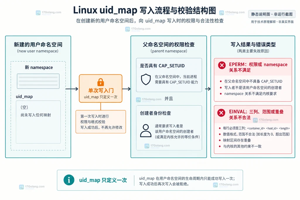 Linux user namespace uid_map 三列从 namespace 内 UID 到父 namespace UID 的关系说明图