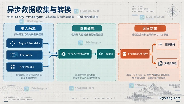 JavaScript Array.fromAsync 怎么收集异步可迭代对象