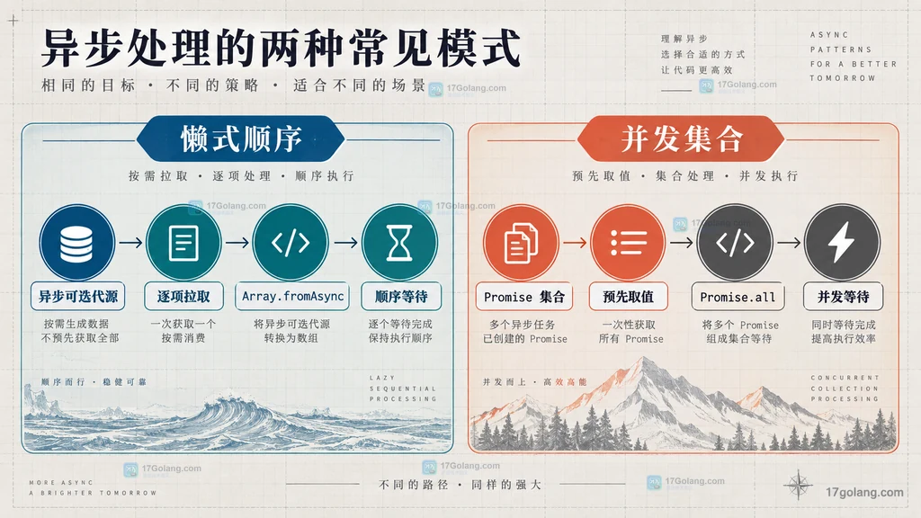 Array.fromAsync 懒式顺序收集与 Promise.all 并发集合等待的静态对比图