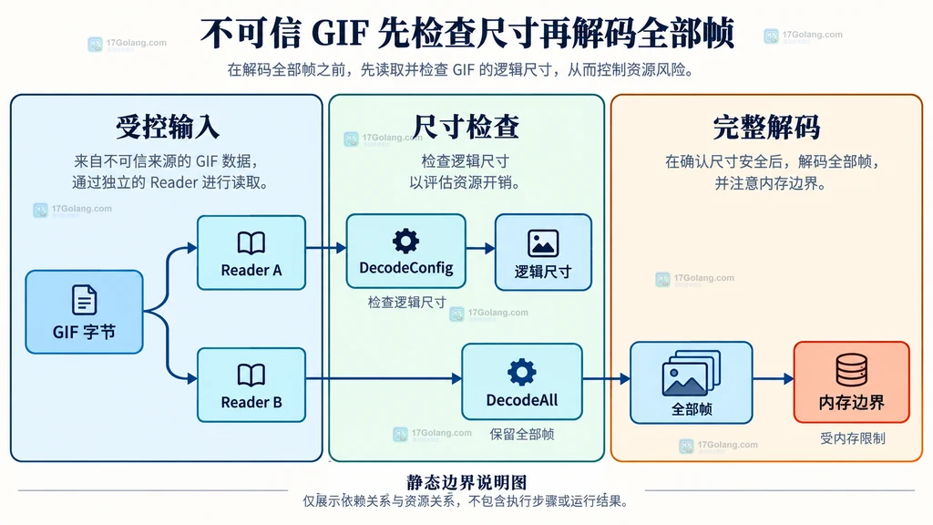 DecodeConfig、io.Reader、逻辑尺寸、DecodeAll 与内存中全部帧的静态边界说明图