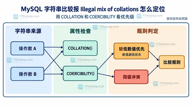 MySQL 字符串比较报 Illegal mix of collations 怎么定位
